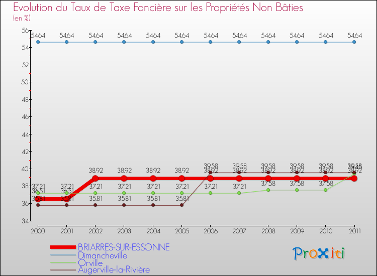 Evolution du taux de la taxe foncière sur les immeubles et terrains non batis pour BRIARRES-SUR-ESSONNE et les communes proches Comparaison des taux de la taxe foncière sur les immeubles et terrains non batis pour BRIARRES-SUR-ESSONNE et les communes voisines
