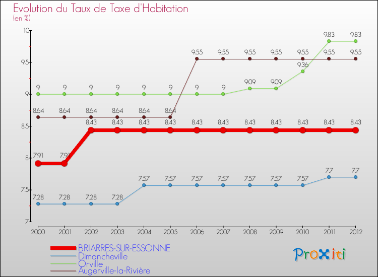 Evolution du taux de la taxe d'habitation pour BRIARRES-SUR-ESSONNE et les communes proches Comparaison des taux de la taxe d'habitation pour BRIARRES-SUR-ESSONNE et les communes voisines