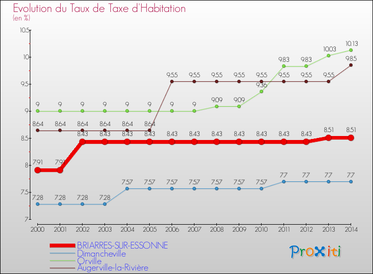 Evolution du taux de la taxe d'habitation pour BRIARRES-SUR-ESSONNE et les communes proches de 2000 à 2014 Comparaison des taux de la taxe d'habitation pour BRIARRES-SUR-ESSONNE et les communes voisines de 2000 à 2014