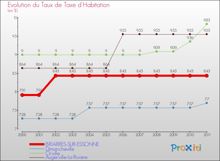 Evolution du taux de la taxe d'habitation pour BRIARRES-SUR-ESSONNE et les communes proches Comparaison des taux de la taxe d'habitation pour BRIARRES-SUR-ESSONNE et les communes voisines