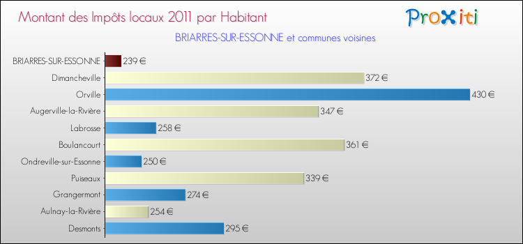 Montant des impôts locaux par Habitant pour BRIARRES-SUR-ESSONNE et les communes proches Comparaison des impôts locaux par habitant pour BRIARRES-SUR-ESSONNE et les communes voisines