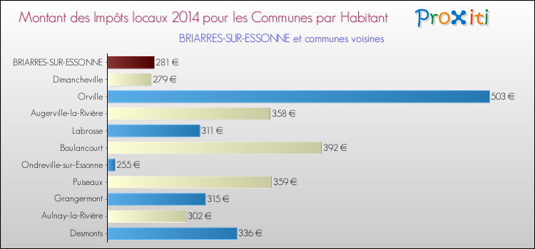 Montant des impôts locaux par Habitant pour BRIARRES-SUR-ESSONNE et les communes proches en 2014 Comparaison des impôts locaux par habitant pour BRIARRES-SUR-ESSONNE et les communes voisines en 2014