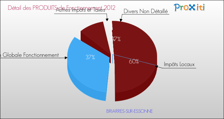 Décomposition du Budget de Fonctionnement 2012 de la commune de BRIARRES-SUR-ESSONNE Budget de Fonctionnement 2012 pour la commune de BRIARRES-SUR-ESSONNE