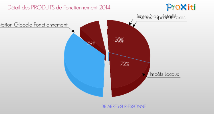 Décomposition du Budget de Fonctionnement 2014 de la commune de BRIARRES-SUR-ESSONNE Budget de Fonctionnement 2014 pour la commune de BRIARRES-SUR-ESSONNE