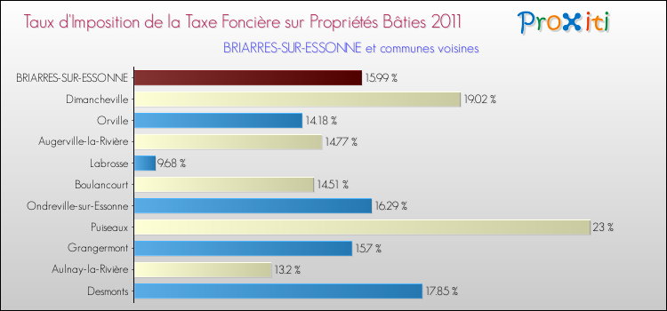Taux d'imposition de la taxe foncière sur le bati 2011 pour BRIARRES-SUR-ESSONNE et les communes proches Comparaison des taux d'imposition de la taxe foncière sur le bati 2011 pour BRIARRES-SUR-ESSONNE et les communes voisines