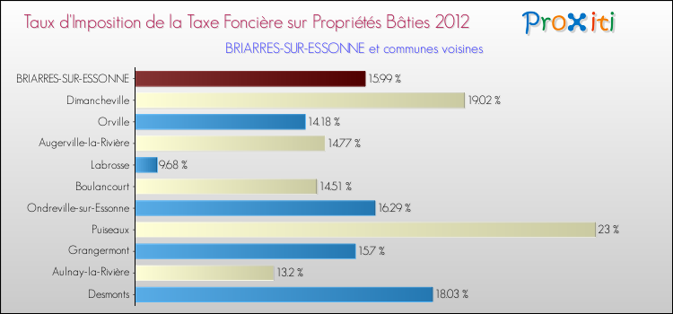 Taux d'imposition de la taxe foncière sur le bati 2012 pour BRIARRES-SUR-ESSONNE et les communes proches Comparaison des taux d'imposition de la taxe foncière sur le bati 2012 pour BRIARRES-SUR-ESSONNE et les communes voisines