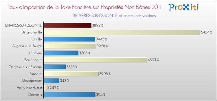 Taux d'imposition de la taxe foncière sur les immeubles et terrains non batis 2011 pour BRIARRES-SUR-ESSONNE et les communes proches Comparaison des taux d'imposition de la taxe foncière sur les immeubles et terrains non batis 2011 pour BRIARRES-SUR-ESSONNE et les communes voisines