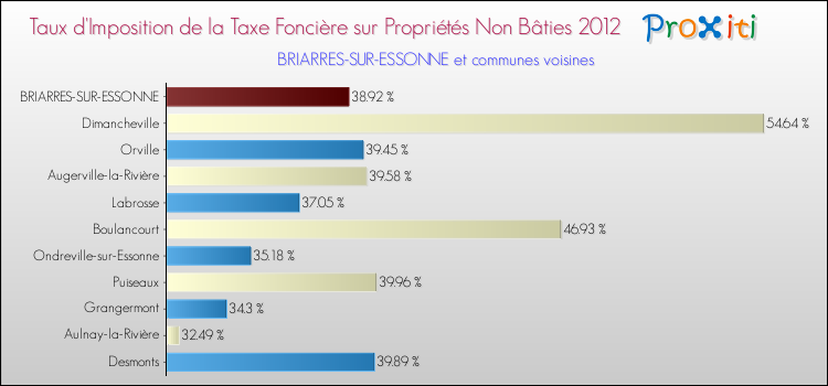 Taux d'imposition de la taxe foncière sur les immeubles et terrains non batis 2012 pour BRIARRES-SUR-ESSONNE et les communes proches Comparaison des taux d'imposition de la taxe foncière sur les immeubles et terrains non batis 2012 pour BRIARRES-SUR-ESSONNE et les communes voisines