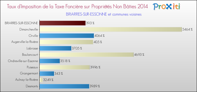 Taux d'imposition de la taxe foncière sur les immeubles et terrains non batis 2014 pour BRIARRES-SUR-ESSONNE et les communes proches Comparaison des taux d'imposition de la taxe foncière sur les immeubles et terrains non batis 2014 pour BRIARRES-SUR-ESSONNE et les communes voisines
