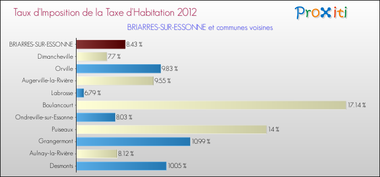 Taux d'imposition de la taxe d'habitation 2012 pour BRIARRES-SUR-ESSONNE et les communes proches Comparaison des taux d'imposition de la taxe d'habitation 2012 pour BRIARRES-SUR-ESSONNE et les communes voisines