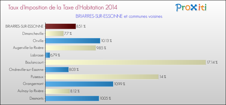 Taux d'imposition de la taxe d'habitation 2014 pour BRIARRES-SUR-ESSONNE et les communes proches Comparaison des taux d'imposition de la taxe d'habitation 2014 pour BRIARRES-SUR-ESSONNE et les communes voisines