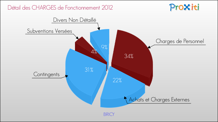 Décomposition des Charges de Fonctionnement 2012 de la commune de BRICY Charges de Fonctionnement 2012 pour la commune de BRICY