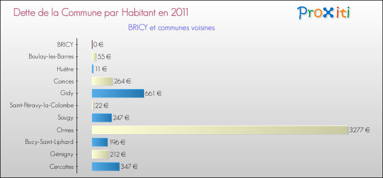 Dette par habitant de la commune en 2011 pour BRICY et les communes proches Comparaison de la dette par habitant de la commune en 2011 pour BRICY et les communes voisines
