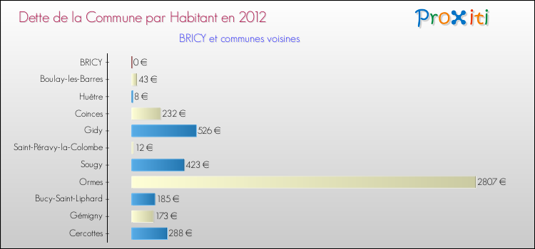 Dette par habitant de la commune en 2012 pour BRICY et les communes proches Comparaison de la dette par habitant de la commune en 2012 pour BRICY et les communes voisines