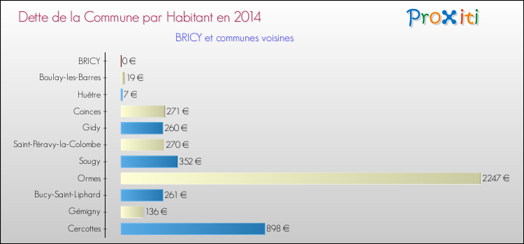 Dette par habitant de la commune en 2014 pour BRICY et les communes proches Comparaison de la dette par habitant de la commune en 2014 pour BRICY et les communes voisines