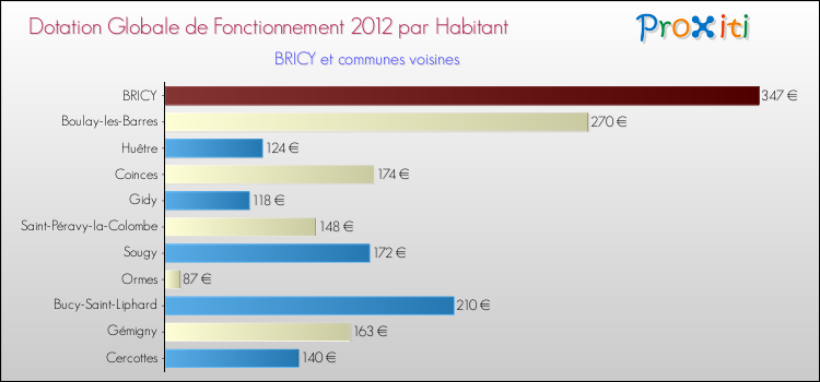 Montant des dotations globales de fonctionnement DGF par Habitant pour BRICY et les communes proches Comparaison des des dotations globales de fonctionnement DGF par habitant pour BRICY et les communes voisines