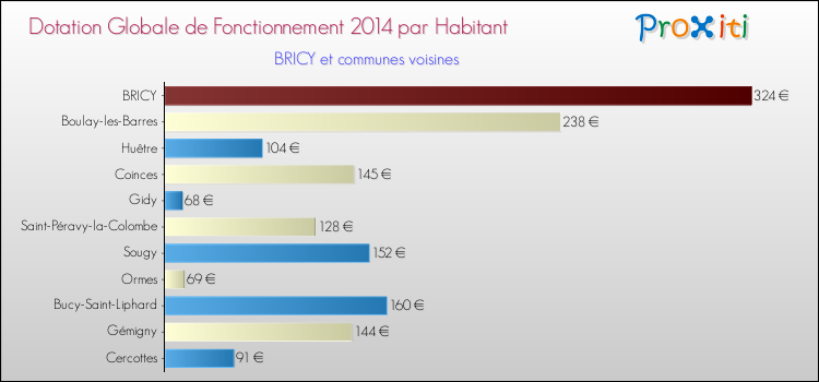 Montant des dotations globales de fonctionnement DGF par Habitant pour BRICY et les communes proches en 2014. Comparaison des des dotations globales de fonctionnement DGF par habitant pour BRICY et les communes voisines en 2014.