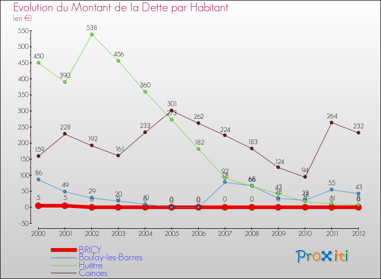 Evolution de la dette par habitant pour la commune de BRICY et les communes proches de 2000 à 2012 Comparaison de la dette par habitant pour BRICY et les communes voisines de 2000 à 2012