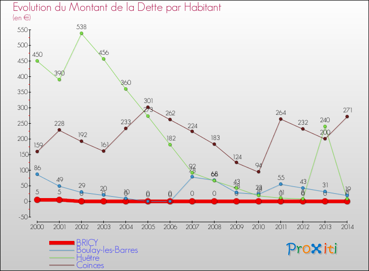 Evolution de la dette par habitant pour la commune de BRICY et les communes proches de 2000 à 2014 Comparaison de la dette par habitant pour BRICY et les communes voisines de 2000 à 2014