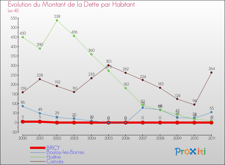 Evolution de la dette par habitant pour la commune de BRICY et les communes proches Comparaison de la dette par habitant pour BRICY et les communes voisines