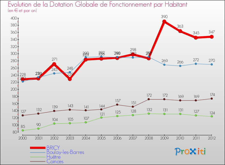 Evolution et montant de la dotation globale de fonctionnement par Habitant pour BRICY et les communes proches Comparaison des dotations globales de fonctionnement par habitant pour BRICY et les communes voisines