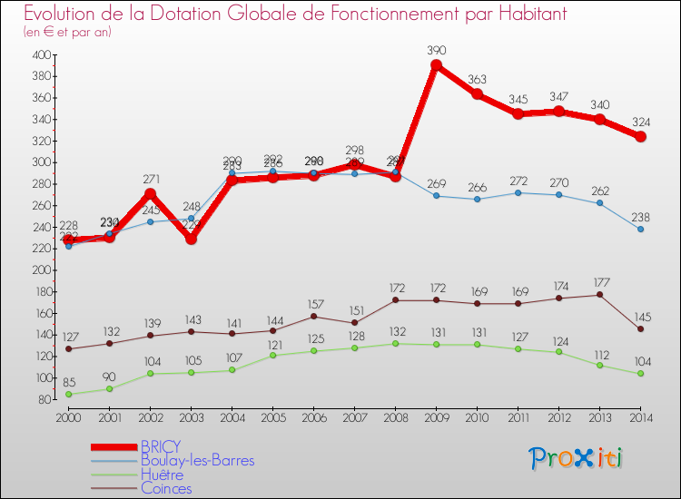 Evolution et montant de la dotation globale de fonctionnement par Habitant pour BRICY et les communes proches de 2000 à 2014. Comparaison des dotations globales de fonctionnement par habitant pour BRICY et les communes voisines de 2000 à 2014.