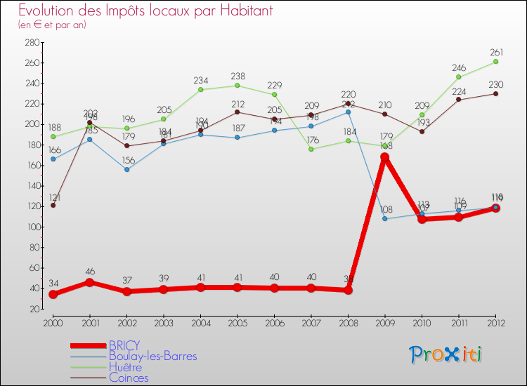 Evolution et montant des impôts locaux par Habitant pour BRICY et les communes proches Comparaison des impôts locaux par habitant pour BRICY et les communes voisines