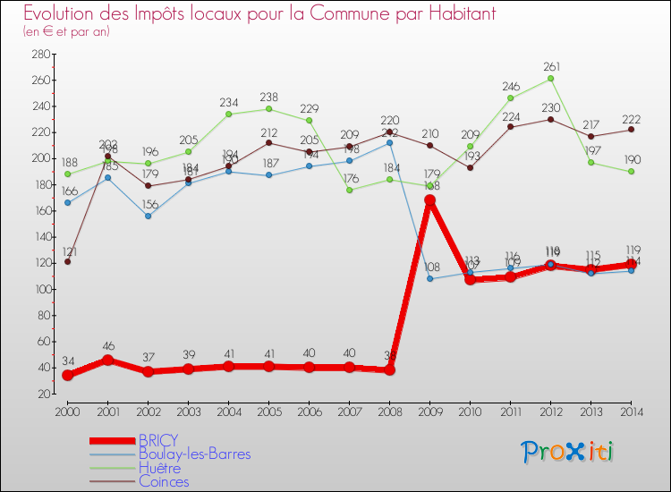 Evolution et montant des impôts locaux par Habitant pour BRICY et les communes proches de 2000 à 2014 Comparaison des impôts locaux par habitant pour BRICY et les communes voisines de 2000 à 2014