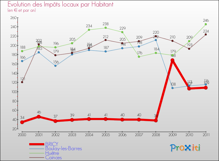 Evolution et montant des impôts locaux par Habitant pour BRICY et les communes proches Comparaison des impôts locaux par habitant pour BRICY et les communes voisines