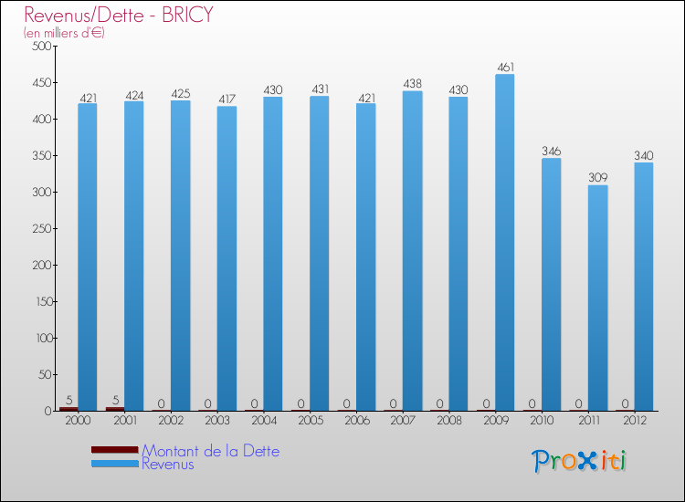 Evolution comparée de la dette et des revenus pour la commune de BRICY de 2000 à 2012 Comparaison de la dette et des revenus pour BRICY de 2000 à 2012