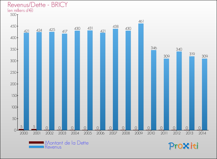 Evolution comparée de la dette et des revenus pour la commune de BRICY de 2000 à 2014 Comparaison de la dette et des revenus pour BRICY de 2000 à 2014