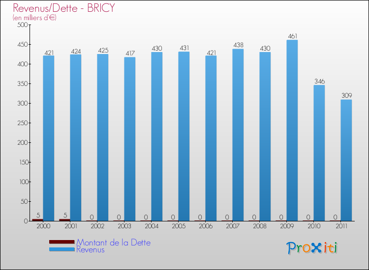 Evolution comparée de la dette et des revenus pour la commune de BRICY de 2000 à 2011 Comparaison de la dette et des revenus pour BRICY de 2000 à 2011