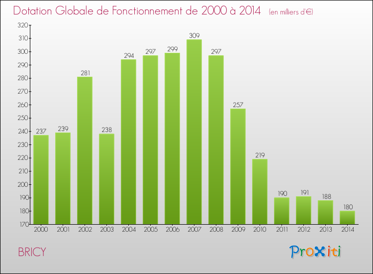 Evolution du montant de la Dotation Globale de Fonctionnement pour la commune de BRICY de 2000 à 2014 Evolution du montant de la Dotation Globale de Fonctionnement pour BRICY de 2000 à 2014