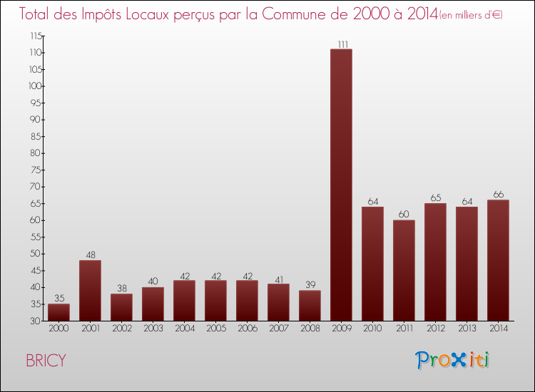 Evolution des Impôts Locaux pour la commune de BRICY de 2000 à 2014 Evolution des Impôts Locaux pour BRICY de 2000 à 2014