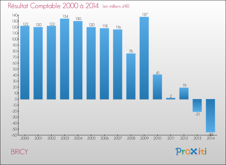 Evolution du résultat comptable pour la commune de BRICY de 2000 à 2014 Evolution du résultat comptable pour BRICY de 2000 à 2014