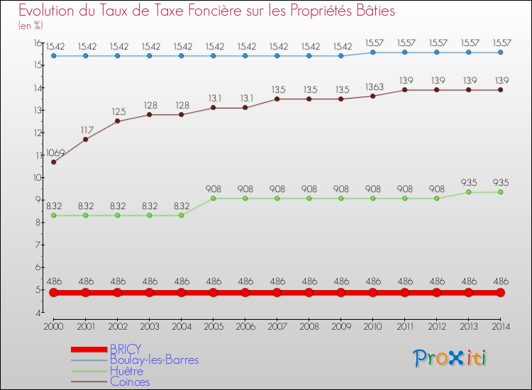 Evolution du taux de la taxe foncière sur le bati pour BRICY et les communes proches de 2000 à 2014 Comparaison des taux de taxe foncière sur le bati pour BRICY et les communes voisines de 2000 à 2014