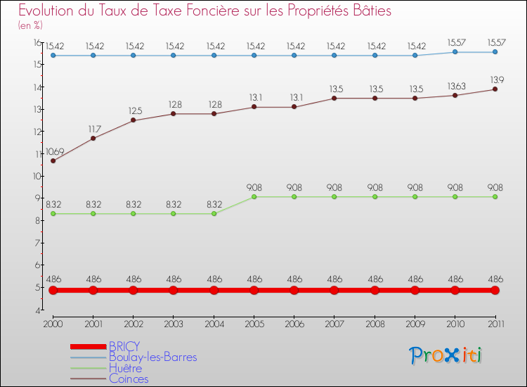 Evolution du taux de la taxe foncière sur le bati pour BRICY et les communes proches Comparaison des taux de taxe foncière sur le bati pour BRICY et les communes voisines