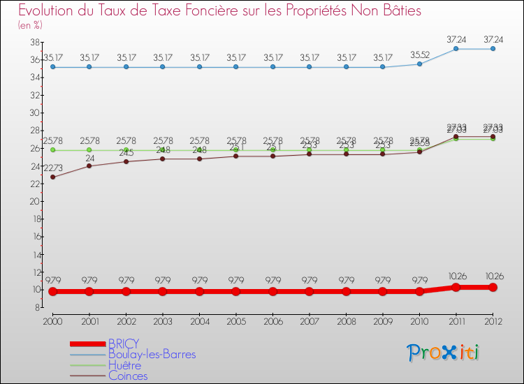 Evolution du taux de la taxe foncière sur les immeubles et terrains non batis pour BRICY et les communes proches de 2000 à 2012 Comparaison des taux de la taxe foncière sur les immeubles et terrains non batis pour BRICY et les communes voisines de 2000 à 2012