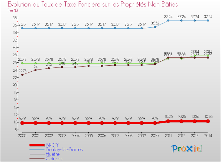 Evolution du taux de la taxe foncière sur les immeubles et terrains non batis pour BRICY et les communes proches de 2000 à 2014 Comparaison des taux de la taxe foncière sur les immeubles et terrains non batis pour BRICY et les communes voisines de 2000 à 2014