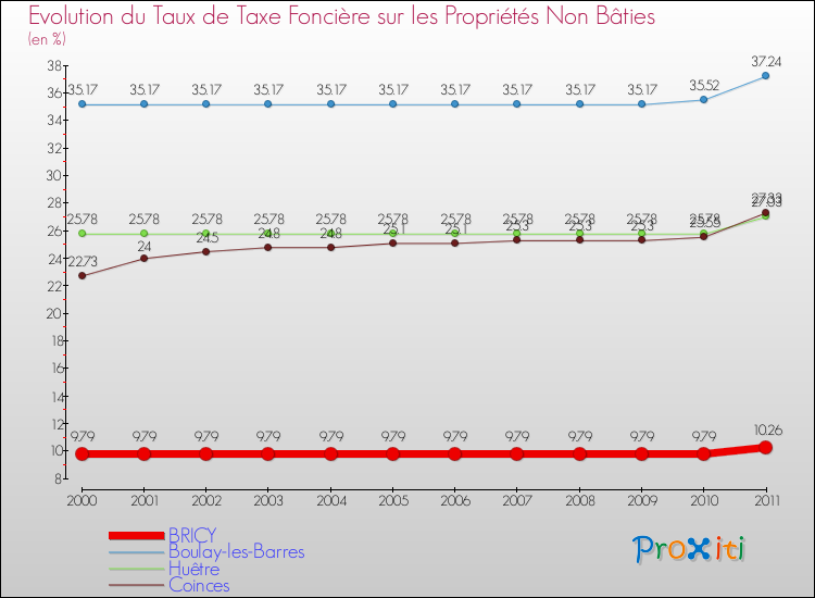 Evolution du taux de la taxe foncière sur les immeubles et terrains non batis pour BRICY et les communes proches Comparaison des taux de la taxe foncière sur les immeubles et terrains non batis pour BRICY et les communes voisines