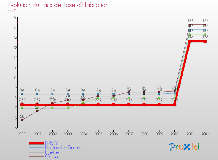 Evolution du taux de la taxe d'habitation pour BRICY et les communes proches Comparaison des taux de la taxe d'habitation pour BRICY et les communes voisines
