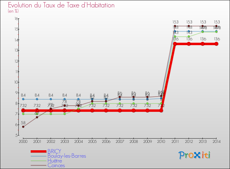 Evolution du taux de la taxe d'habitation pour BRICY et les communes proches de 2000 à 2014 Comparaison des taux de la taxe d'habitation pour BRICY et les communes voisines de 2000 à 2014