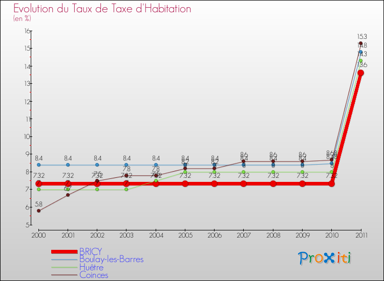 Evolution du taux de la taxe d'habitation pour BRICY et les communes proches Comparaison des taux de la taxe d'habitation pour BRICY et les communes voisines