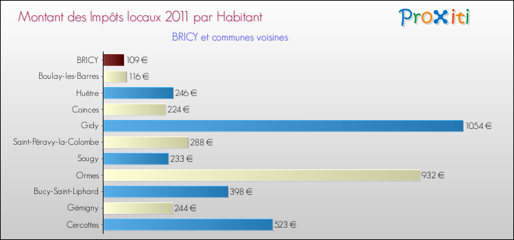 Montant des impôts locaux par Habitant pour BRICY et les communes proches Comparaison des impôts locaux par habitant pour BRICY et les communes voisines