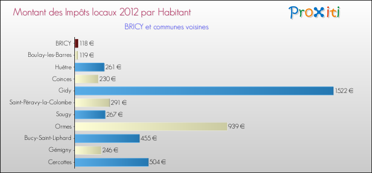 Montant des impôts locaux par Habitant pour BRICY et les communes proches Comparaison des impôts locaux par habitant pour BRICY et les communes voisines