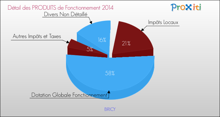 Décomposition du Budget de Fonctionnement 2014 de la commune de BRICY Budget de Fonctionnement 2014 pour la commune de BRICY