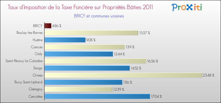 Taux d'imposition de la taxe foncière sur le bati 2011 pour BRICY et les communes proches Comparaison des taux d'imposition de la taxe foncière sur le bati 2011 pour BRICY et les communes voisines