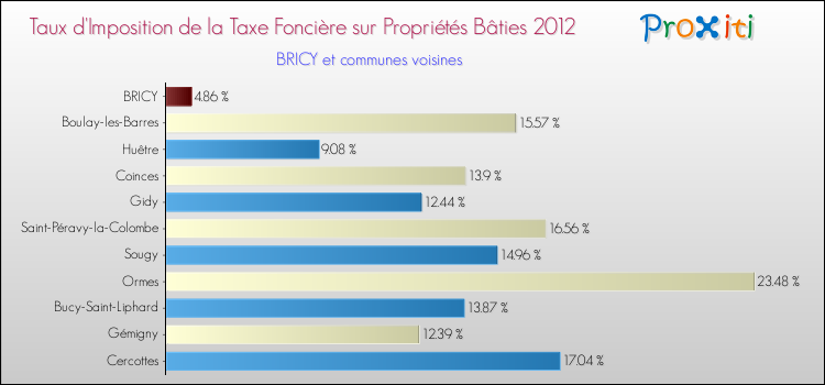 Taux d'imposition de la taxe foncière sur le bati 2012 pour BRICY et les communes proches Comparaison des taux d'imposition de la taxe foncière sur le bati 2012 pour BRICY et les communes voisines