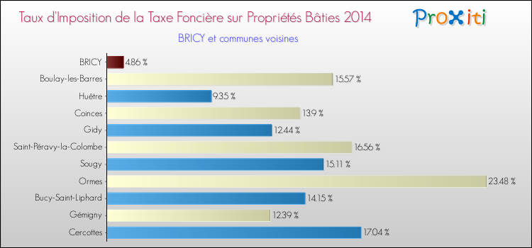 Taux d'imposition de la taxe foncière sur le bati 2014 pour BRICY et les communes proches Comparaison des taux d'imposition de la taxe foncière sur le bati 2014 pour BRICY et les communes voisines