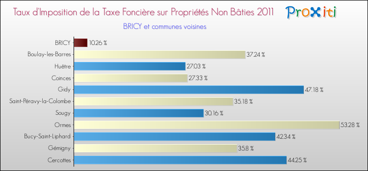 Taux d'imposition de la taxe foncière sur les immeubles et terrains non batis 2011 pour BRICY et les communes proches Comparaison des taux d'imposition de la taxe foncière sur les immeubles et terrains non batis 2011 pour BRICY et les communes voisines